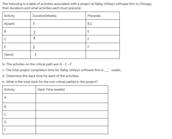 The following is a table of activities associated with a project at Rafay Ishfaqs software firm in Chicago, their durations