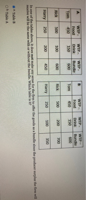 A B WTP- WTP- Food 450 WTP Drink 150 WTP- Bundle 600 WTP- Food 450 Drink 150 WTP- Bundle 600 Tom Tom 500 Rick 600 100 700 Ric