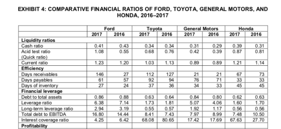 EXHIBIT 4: COMPARATIVE FINANCIAL RATIOS OF FORD, TOYOTA, GENERAL MOTORS, AND HONDA, 2016-2017 Ford 2017 2016 Toyota 2017 2016