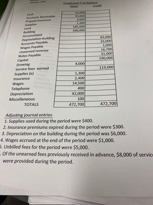 February 2010 Unadjusted Trial Balance Debit Credit 23,000 35,000 3,600 1.400 185,000 160,000 II 83,000 32,000 1,000 16,700 3