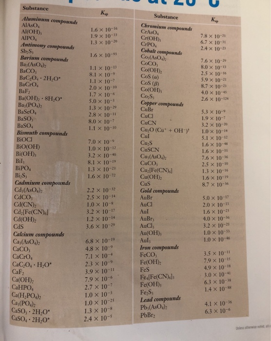 Substance Кр Substance Aluminum compounds К, Chromium compounds CrAsO Cr(OH) CrPO4 AIASO Al(OH) AIPO Antimony compounds Sb,S,