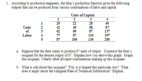 1. According to production engineers, the firms production function gives the following outputs that can be produced from va