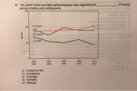 of obesity 5) The graph below provides epidemiological data regarding the among children and adolescents. SOCO its bio enotel