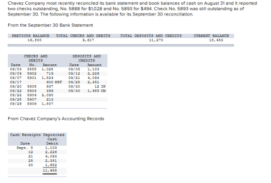 Chavez Company most recently reconciled its bank statement and book balances of cash on August 31 and it reported two checks