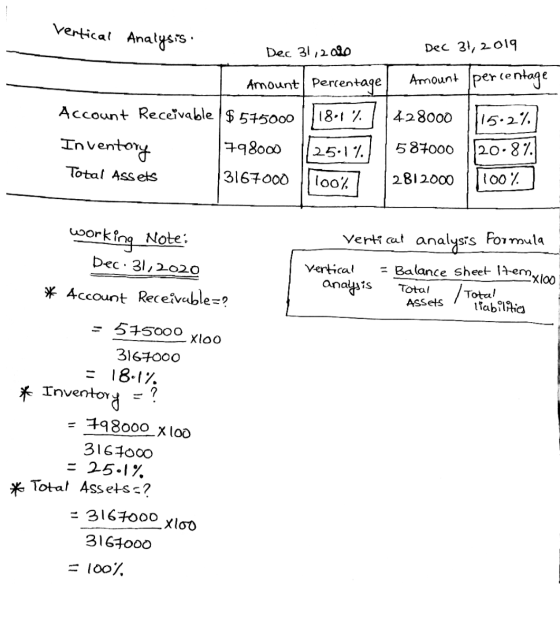 vertical Analysis Dec 31, 2010 Dec 31, 2019 Amount percentage 428000 Amount Percentage Account Receivable $ 575000 18.1 % Inv