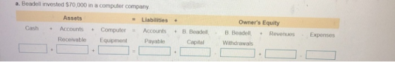 a. Beadell invested $70,000 in a computer company Assets = Liabilities + Cash + + Accounts Receivable Computer Equipment Acco