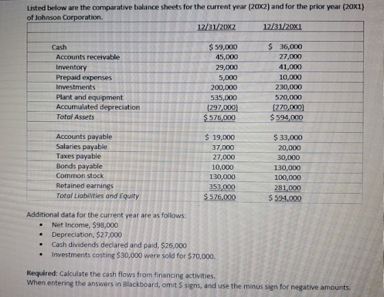 Listed below are the comparative balance sheets for the current year (20X2) and for the prior year (20x1) of Johnson Corporat
