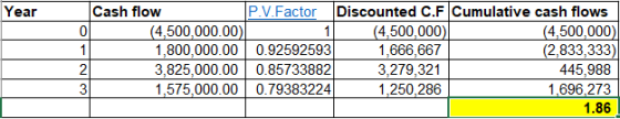 Discounted C.F Cumulative cash flows (4,500,000) (2,833,333) 445,988 1,696,273 1.86 Cash flow P.V.Factor Year (4,500,000.00)