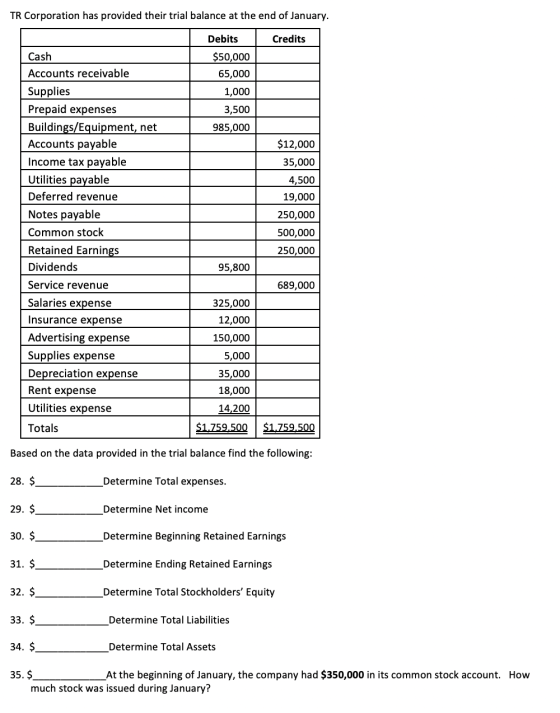 TR Corporation has provided their trial balance at the end of January. Credits Debits $50,000 65,000 1,000 3,500 985,000 $12,