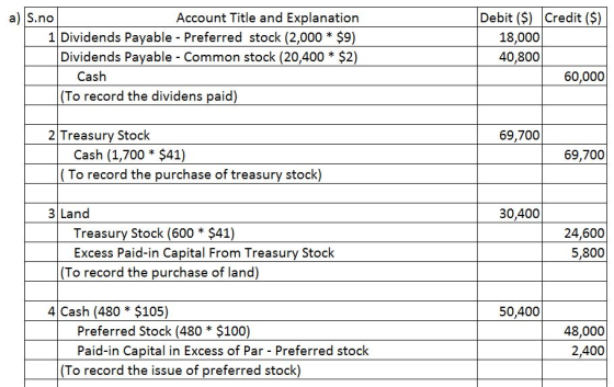 a) S.no Account Title and Explanation 1 Dividends Payable Preferred stock (2,000 * $9) Dividends Payable Common stock (20,400 $2) Debit ($) Credit ($) 18,000 40,800 Cash 60,000 To record the dividens paid) 2 Treasury Stock 69,700 Cash (1,700 * $41) (To record the purchase of treasury stock) 69,700 3 Land 30,400 Treasury Stock (600 * $41) Excess Paid-in Capital From Treasury Stock 24,600 5,800 To record the purchase of land) 4 Cash (480 * $105) 50,400 Preferred Stock (480 $100) Paid-in Capital in Excess of Par Preferred stock 48,000 2,400 lo record the issue of preferred stock)