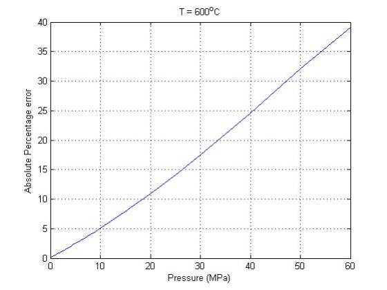 T = 600°C Absolute Percentage error 4050 30 Pressure (MPa)