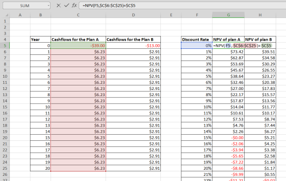 X V fx =NPV(F5,$C$6: $c$25)+$C$5 SUM D. A В E Н 1 2 3 Discount Rate NPV of plan A NPV of plan B 0%=NPV(F5, $C$6:$C$25 )+ $C$5