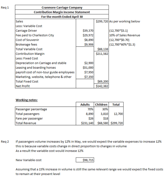 Req1 $299,720 As per working below Cranmore Carriage Company Contribution Margin Income Statement For the month Ended April 3
