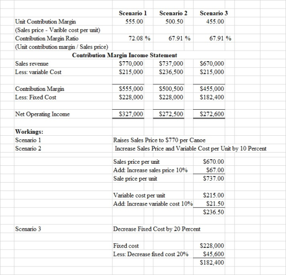 Scenario 3 455.00 67.91 % Scenario 1 Scenario 2 Unit Contribution Margin 555.00 500.50 (Sales price - Varible cost per unit)