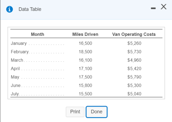 Data Table - X Month Van Operating Costs January ................ February March April May .......... Miles Driven 16,500 18,