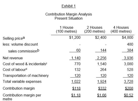 Exhibit 1 Contribution Margin Analysis Present Situation 1 House (100 metres) $1,200 2 Houses (200 metres) $2,400 4 Houses (4