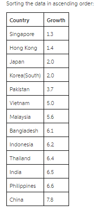 Sorting the data in ascending order: Country Singapore 13 Hong Kong14 Japan Growth 2.0 Korea(South) 20 Pakistan Vietnamm Malaysia Bangladesh 6.1 Indonesia 6.2 Thailand 3.7 5.0 5.6 6.5 Philippines 6.6 7.8 India China