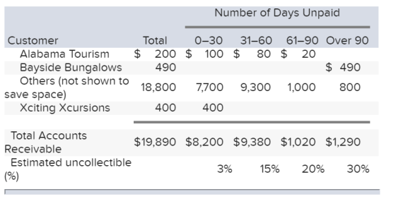 Number of Days Unpaid Customer Total 0–30 Alabama Tourism $ 200 $ 100 Bayside Bungalows 490 Others (not shown to 18.800 7,700