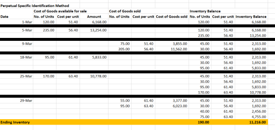 Perpetual Specific Identification Method Cost of Goods available for sale Date No. of Units Cost per unit Amount 1-Mar 120.00