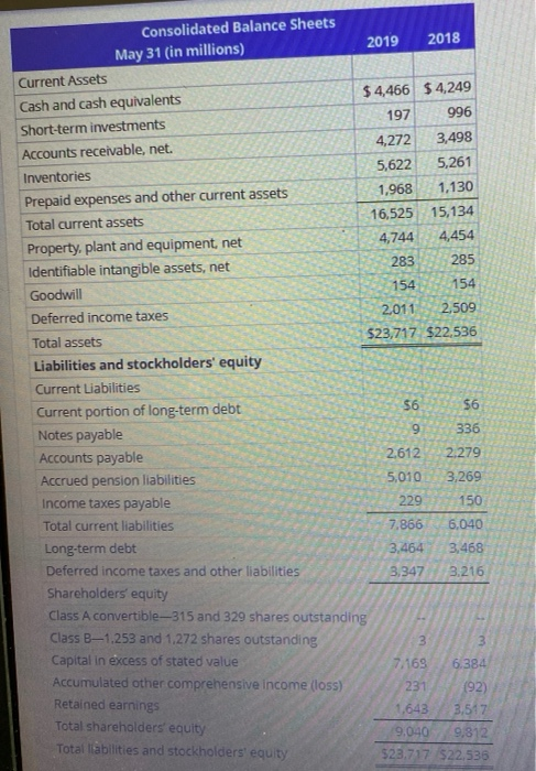 Consolidated Balance Sheets May 31 (in millions) 2019 2018 Current Assets $4,466 $4,249 Cash and cash equivalents 197 996 Sho