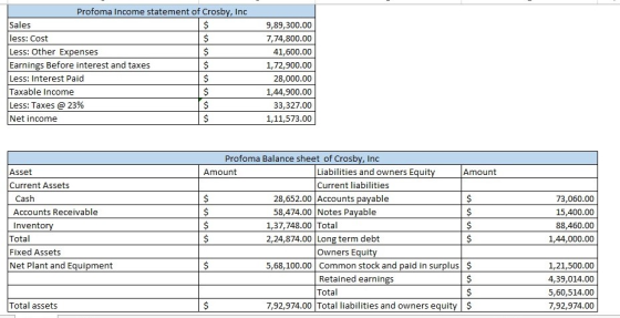 Profoma Income statement of Crosby, Inc Sales 9,89,300.00 less: Cost 7,74,800.00 Less: Other Expenses 41,600.00 Earnings Befo