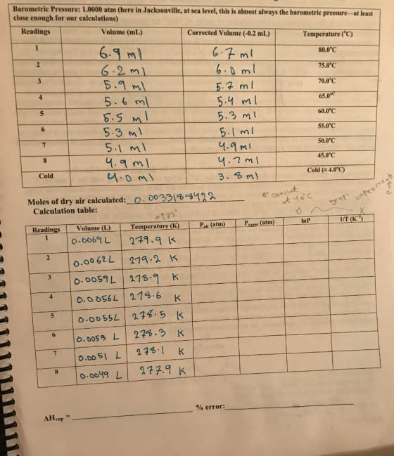 Barometric Pressure: 1.0000 atm (here in Jacksonville, at sea level, this is almost always the barometric pressure at least close enough for our calculations) Readings Volume (mL) Corrected Volume (-0.2 mL) Temperature 80.0°C 75.0°C 70.0°C 5.1 m m 65.0 5.6 m 5.1 ml 60.0°C 5.3 ml 6.5 55.0°C 5.3 ml 50.0°C 1.0 M 5.1 m 45.0°C a m Cold 4.0°C) 3 ml Cold Moles of dry air calculated: O. 003 Calculation table: 1/T (K InP Readings Volume (L) emperature (K) Pair (atm) Paper (atm) L 279. o. Dos L 274.3 K 0.00 SI L 273. error: AHvap