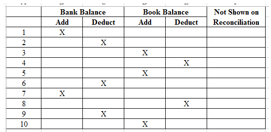 Bank Balance Add Deduct Book Balance Add Deduct Not Shown on Reconciliation