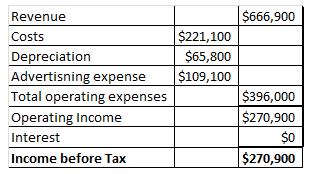 $666,900 Revenue $221,100 Costs $65,800 Depreciation Advertisning expense Total operating expenses Operating Income $109,100