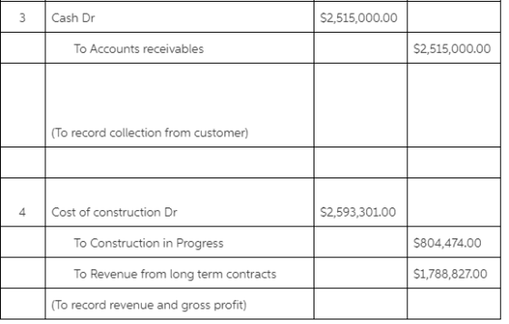 Cash Dr $2,515,000.00 To Accounts receivables $2,515,000.00 (To record collection from customer) 4 Cost of construction Dr $2