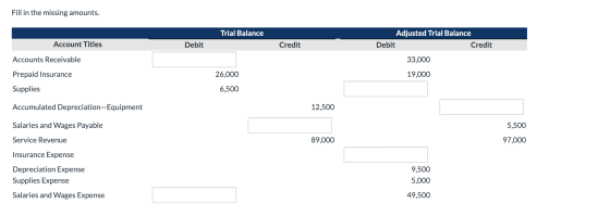Fill in the missing amounts. Adjusted Trial Balance Trial Balance Account Titles Debit Debit Credit Credit 33,000 Accounts Re