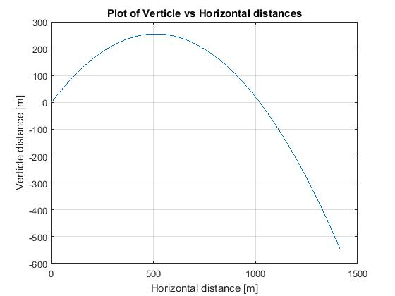 Plot of Verticle vs Horizontal distances 300 200 100 0 Verticle distance [m] -200 -300 -400 -500 -600 0 1500 500 1000 Horizon
