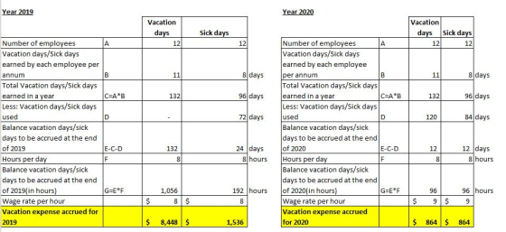 Year 2019 Year 2020 Vacation days Vacation days sick days Sick days A 8 days 8 days C=A*B 96 days 132 96 days 72 days 84 days