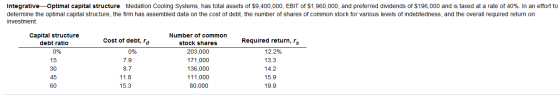 Integrative-Optimal capital structure Medallion Cooling Systems, has total assets of $9,400,000, EBIT of $1,960,000, and pref