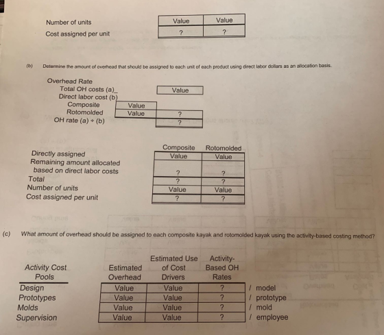 Value Value Number of units Cost assigned per unit (b) Determine the amount of overhead that should be assigned to each unit of each product using direct labor dollars as an allocation basis. Overhead Rate Value Total OH costs (a)_ Direct labor cost (b Composite Rotomolded Value Value OH rate (a) + (b) Composite Rotomolded Directly assigned Remaining amount allocated Value Value based on direct labor costs Total Number of units Cost assigned per unit 2 Value Value (c) What amount of overhead should be assigned to each composite kayak and rotomolded kayak using the activity-based costing method? Estimated Use Activity- Activity Cost Estimated of Cost Based OH Overhead Drivers Rates Pools Design Prototypes Molds Supervision Value Value Value Value Value Value Value Value / model / prototype / mold / employee