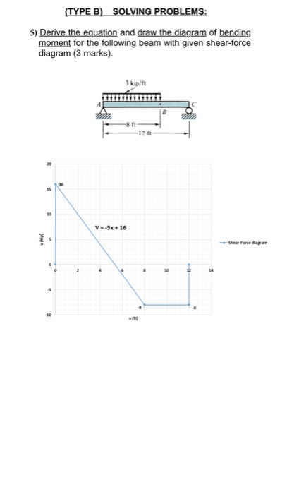 (TYPE B) SOLVING PROBLEMS: 5) Derive the equation and draw the diagram of bending moment for the following beam with given sh