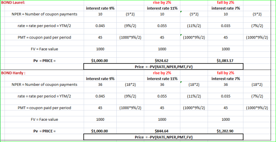 rise by 2% interest rate 11% 10 BOND Laurel: interest rate 9% 10 fall by 2% interest rate 7% 10 NPER Number of coupon payment