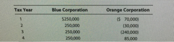 Tax Year Blue Corporation $250,000 250,000 250,000 250,000 Orange Corporation (S 70,000) (30,000) (240,000) 85,000 4