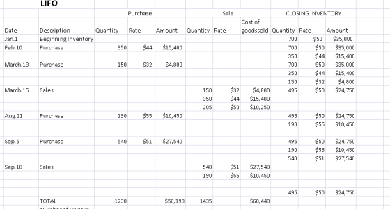 LIFO CLOSING INVENTORY Purchasee Cost of goodssold Quantity Rate Amount Quantity Rate Amount Quantity Rate Date Jan. 1 Feb.10