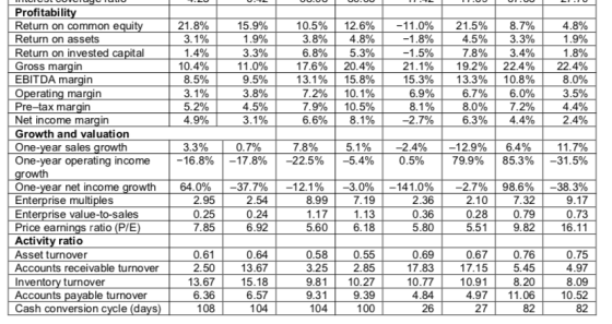 3.1% 1.4% 10.4% 8.5% 3.1% 5.2% 4.9% 1.9% 3.3% 11.0% 9.5% 3.8% 4.5% 3.1% 10.5% 3.8% 6.8% 17.6% 13.1% 7.2% 7.9% 6.6% 12.6% 4.8%