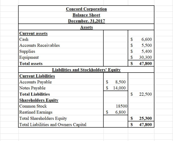 Concord Corporation Balance Sheet December. 31,2017 Assets Current assets Cash Accounts Receivables Supplies Equipment Total assets S 6,600 S5,500 S 5,400 S 30,300 S 47,800 Liabilities and Stockholders Equitv Current Liabilities Accounts Pavable Notes Pavable Total Liabilities Shareholders Equity Common Stock Reatined Earnings Total Shareholders Equity Total Liabilities and Owners Capital $8,500 S 14,000 S 22,500 18500 S 6,800 S 25,300 S47,800
