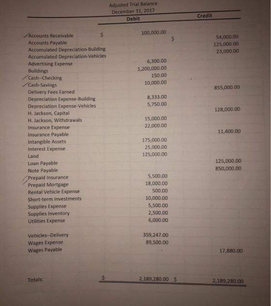 Adjusted Trial Balance December 31, 2017 Debit Credit 100,000.00 54,000.00 125,000.00 23,000.00 6,300.00 1,200,000.00 150.00