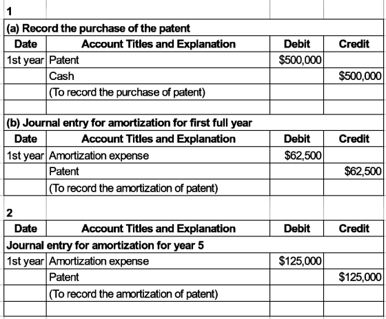 1 Credit (a) Record the purchase of the patent Date Account Titles and Explanation 1st year Patent Cash (To record the purcha