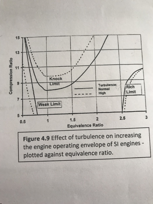 Compression Ratio Knock Limit Turbulence: Normal High Rich Limit Weak Limit 0.5 2.5 1.5 2 Equivalence Ratio Figure 4.9 Effect