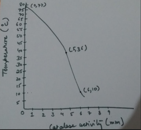Sok (0,77) Temperature (8) në 38 Was & Botto (5,36) 466,10) 0 1 2 3 4 5 6 7 8 9 Catalase activity (mm)