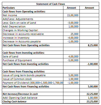 Amount Amount 15,00,000 Statement of Cash Flows Particulars Cash flows from Operating activities: Net Income Add/Less: Adjust
