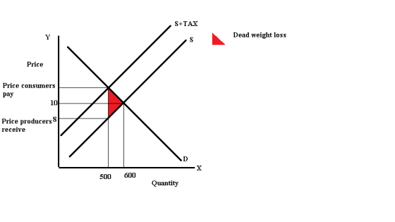 S+TAX Dead weight loss Price Price consumers pay 10 Price producers 8 receive 600 500 Quantity