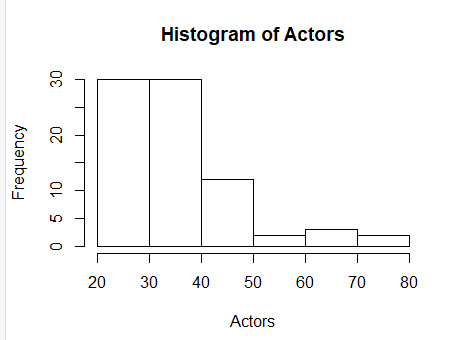 Histogram of Actors CN 12 20 30 40 50 60 70 80 Actors