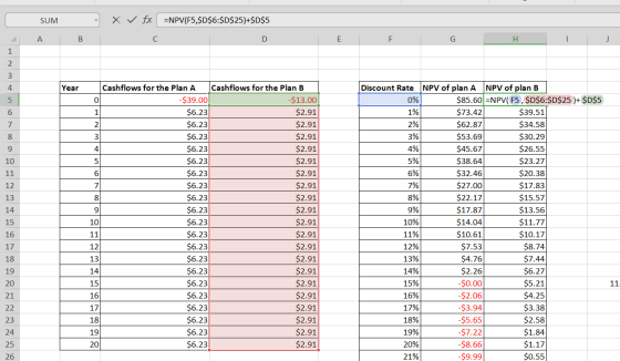 X V fxNPV(F5,$ D$6:$D$25)+$D$5 SUM В D E G 2 3 Year Discount Rate NPV of plan A NPV of plan B $85.60 NPV(F5, $D$6:$D$25)+ $D$