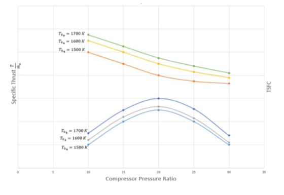 To - 1700K To, - 1600 K To-1500 K Specific Thrust I TSFC To, -1700K To, - 1600X Toy - 1500K 0 5 10 15 25 30 35 20 Compressor