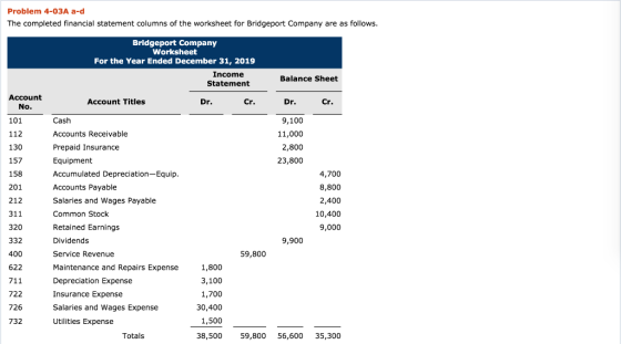 Problem 4-03A a-d The completed financial statement columns of the worksheet for Bridgeport Company are as follows. Bridgepor